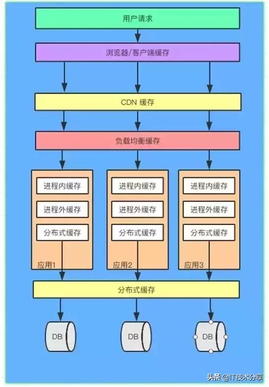 资深架构师分享：大型网站多级缓存的分层架构