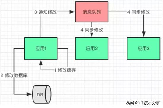 资深架构师分享：大型网站多级缓存的分层架构