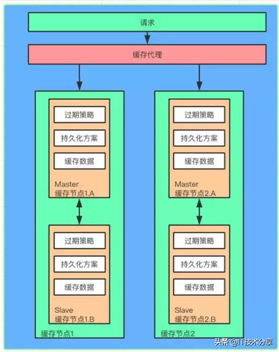 资深架构师分享:大型网站多级缓存的分层架构
