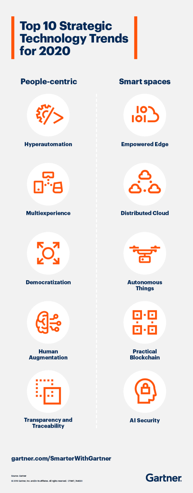 Gartner 2020å¹´åå¤§æˆ˜ç•¥æ€§æŠ€æœ¯è¶‹åŠ¿ï¼šè¶…çº§è‡ªåŠ¨åŒ–ã€äººç±»å¢žå¼ºã€åˆ†å¸ƒå¼äº‘ã€AIå®‰å…¨ã€å¤šé‡ä½“éªŒã€èµ‹èƒ½åž‹è¾¹ç¼˜ç­‰