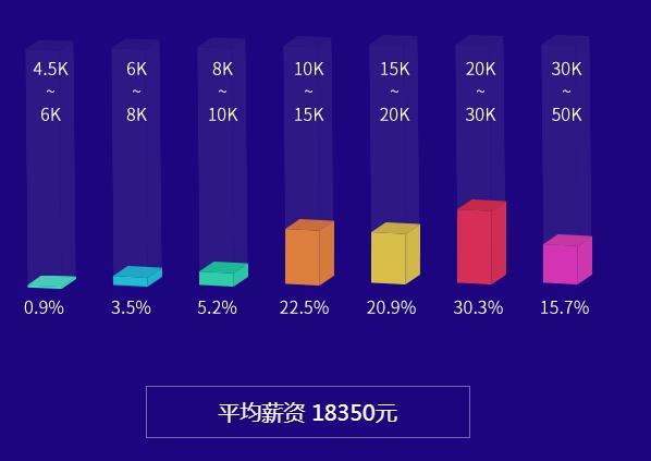 未来5年,哪些技术最有“钱”途?最吃香的IT技能top榜