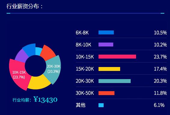 未来5年,哪些技术最有“钱”途?最吃香的IT技能top榜