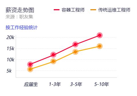未来5年,哪些技术最有“钱”途?最吃香的IT技能top榜