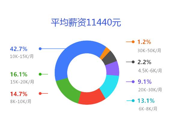 未来5年,哪些技术最有“钱”途?最吃香的IT技能top榜