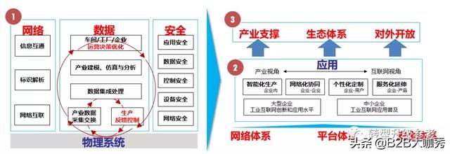 浅析:工业互联网的现实基础和应用现状