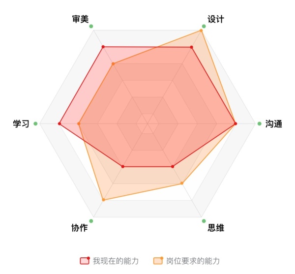 UI设计师需要学什么？来看高手总结的能力模型！