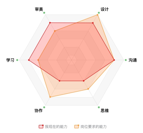 UI设计师需要学什么？来看高手总结的能力模型！