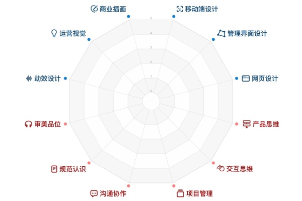 UI设计师需要学什么？来看高手总结的能力模型！