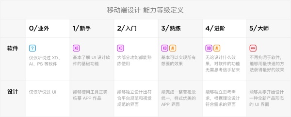 UI设计师需要学什么？来看高手总结的能力模型！