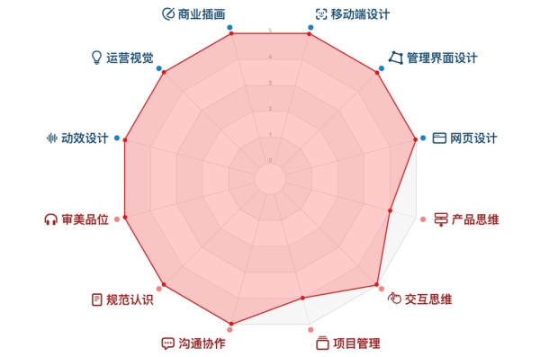 UI设计师需要学什么？来看高手总结的能力模型！