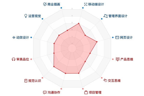 UI设计师需要学什么？来看高手总结的能力模型！