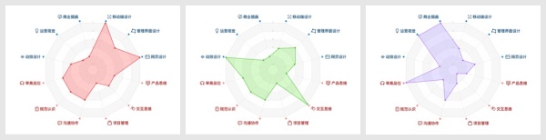 UI设计师需要学什么？来看高手总结的能力模型！