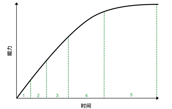 UI设计师需要学什么？来看高手总结的能力模型！