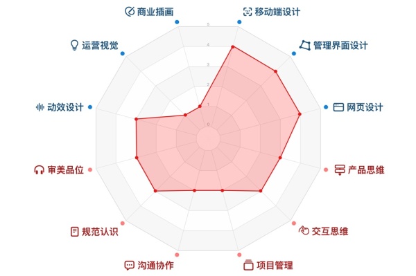 UI设计师需要学什么？来看高手总结的能力模型！