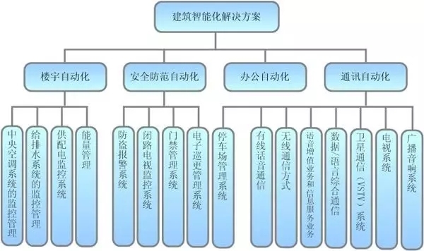 弱电系统