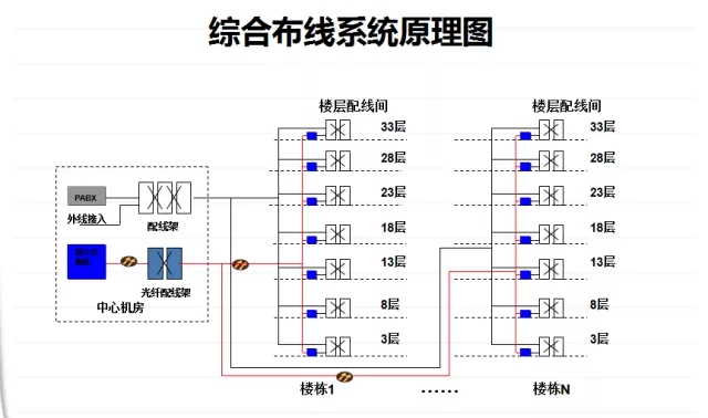 弱电系统