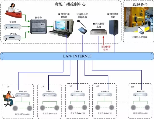 弱电系统