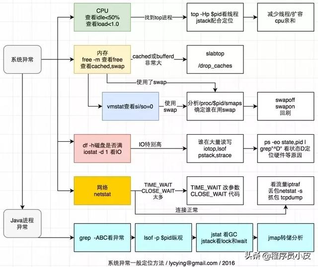 作为高级Java，你应该了解的Linux知识