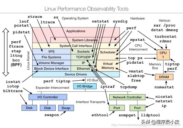 作为高级Java，你应该了解的Linux知识