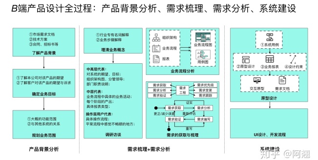 万字长文！超全面的B端产品设计指南