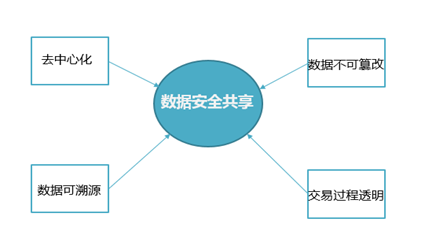 智慧城市和区块链能擦出怎样的火花？