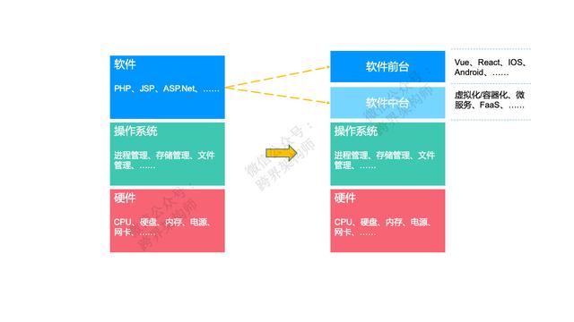 多少程序员注意到了「中台」的背面？