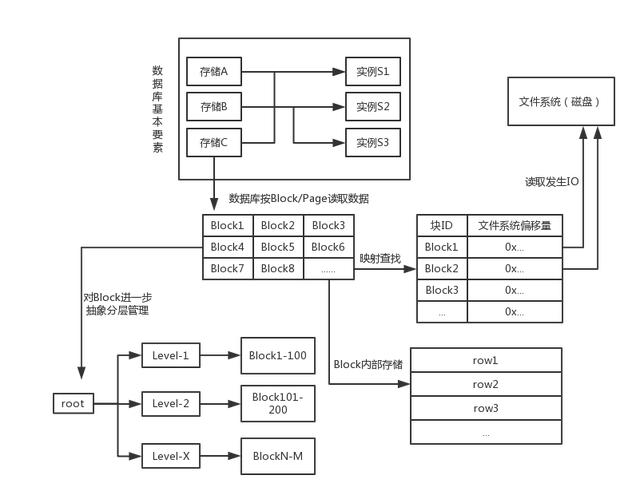 从程序员的角度深入理解MySQL