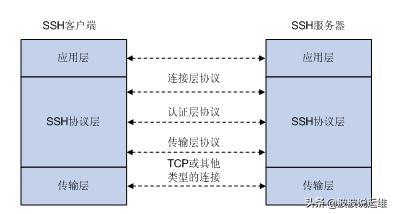 详解Linux 服务器安全强化SSH的三个配置