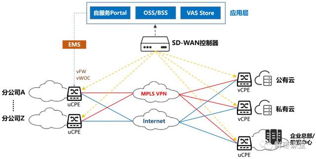 红遍全网的SD-WAN，到底是什么？