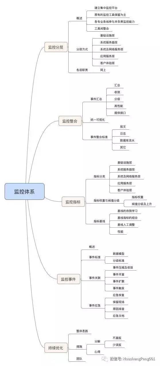 å¿«çœ‹ï¼ä¸€å¼ æ€ç»´å¯¼å›¾ï¼ŒåŒ…ç½—æœ€å…¨ç›‘æŽ§ä½“ç³»å»ºè®¾è¦ç‚¹