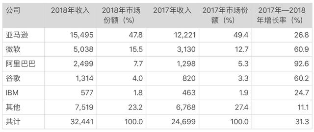 2020年，云计算发展的5大趋势