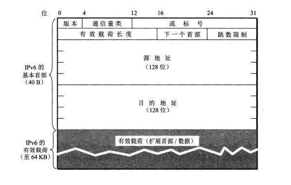 「干货」IPv4 到 IPv6 过渡的这些知识点,你一定得知道