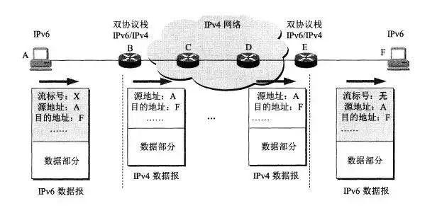 「干货」IPv4 到 IPv6 过渡的这些知识点,你一定得知道