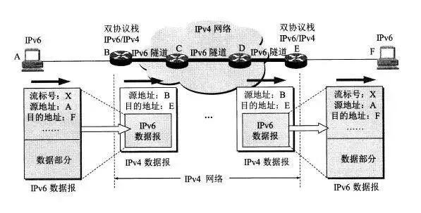 「干货」IPv4 到 IPv6 过渡的这些知识点，你一定得知道