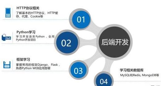 新手程序员入行选择，前端？后端？全栈？到底做哪个呢