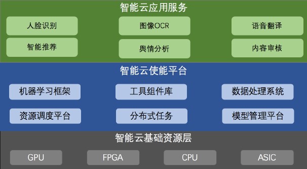 云智能，重新定义云的未来