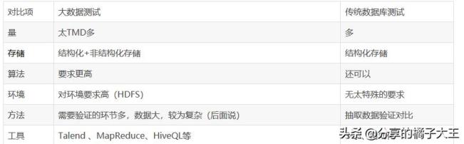 大数据与传统数据的区别，来认识下吧（干货）