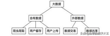 大数据与传统数据的区别,来认识下吧(干货)
