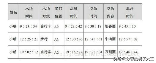 大数据与传统数据的区别,来认识下吧(干货)