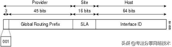 IPv6基础知识详解，一分钟了解下