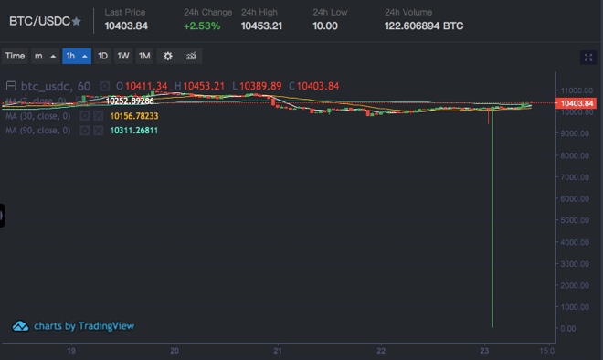 币价错误 0.32USDBTC