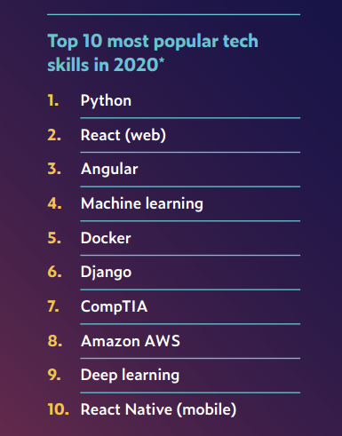 2020èŒåœºAIæŠ€èƒ½æŽ’è¡Œæ¦œï¼šTensorFlowçƒ­åº¦é£™å‡ï¼ŒPythonæœ€ç«ï¼Œå¸‚åœºéƒ¨ä¹Ÿåœ¨å­¦