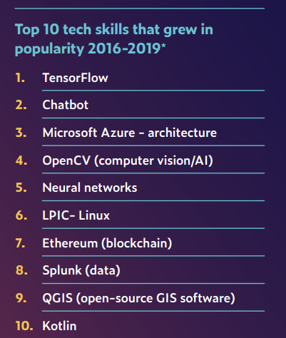 2020èŒåœºAIæŠ€èƒ½æŽ’è¡Œæ¦œï¼šTensorFlowçƒ­åº¦é£™å‡ï¼ŒPythonæœ€ç«ï¼Œå¸‚åœºéƒ¨ä¹Ÿåœ¨å­¦