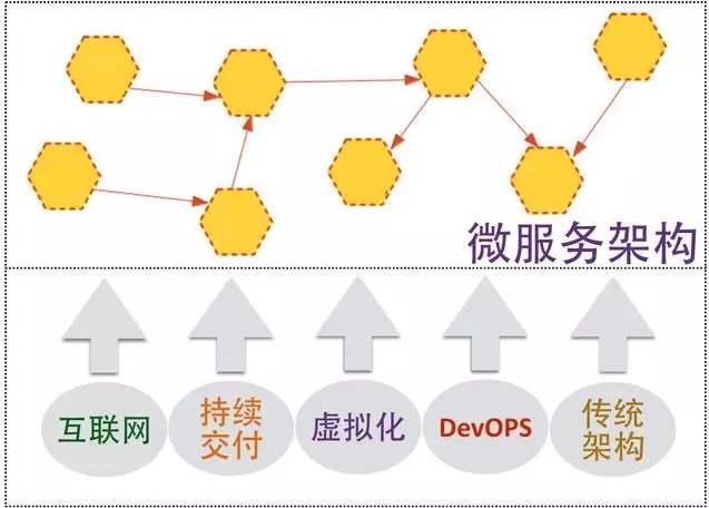 这是我看过关于微服务架构最好的一篇文章，没有之一