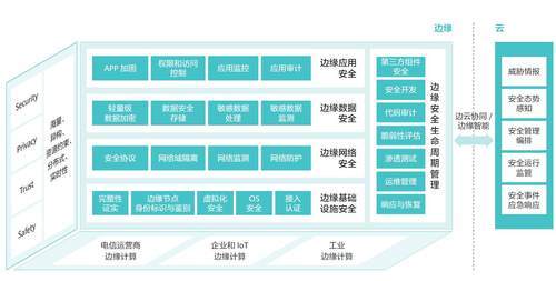 边缘计算成功落地的首要前提是边缘安全