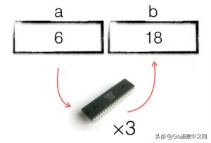 800 字彻底理解 Go 指针