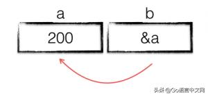 800 字彻底理解 Go 指针