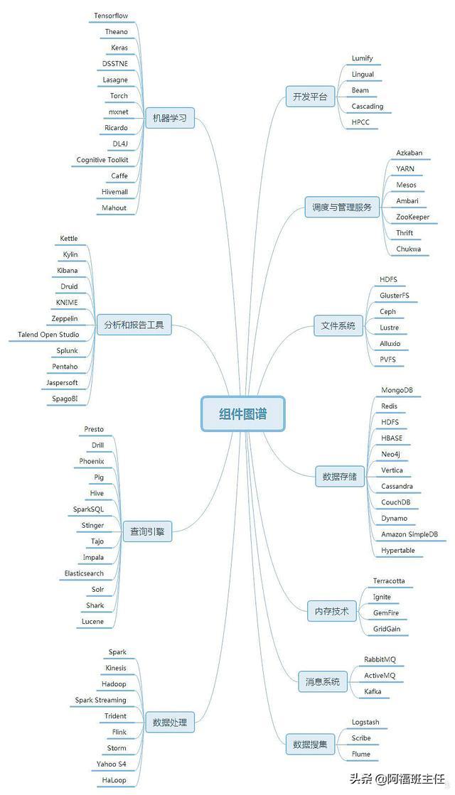 学习大数据开发，一定不可错过的大数据组件图谱——很齐全