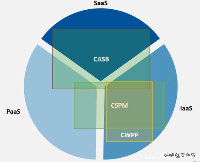 三大云安全工具（CASB、CSPM、CWPP）的使用场景