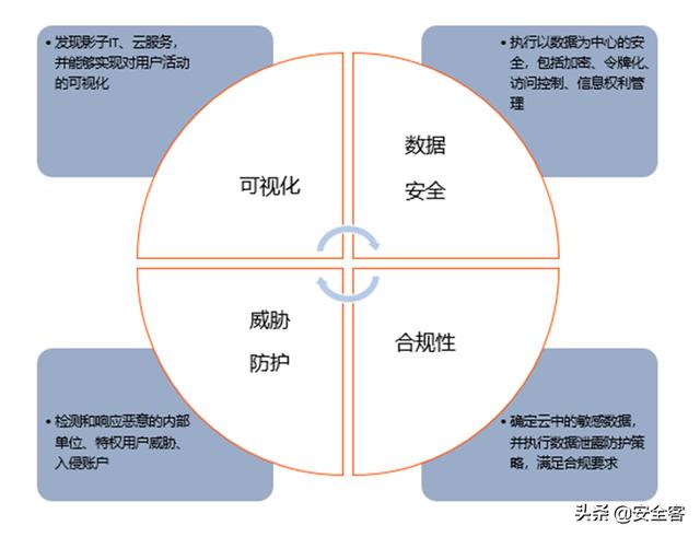 三大云安全工具（CASB、CSPM、CWPP）的使用场景